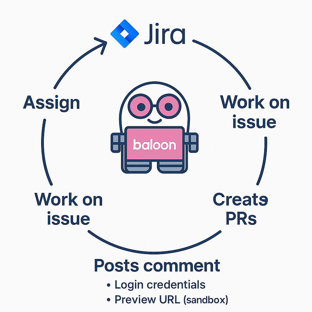 Baloon Bot workflow diagram