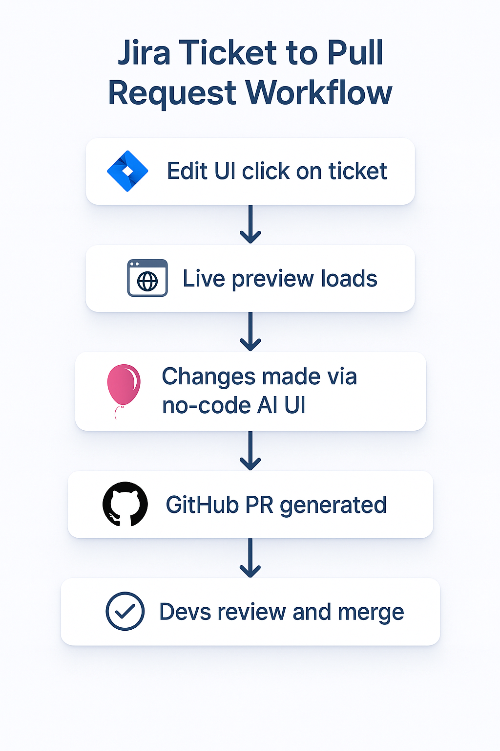 Jira to Pull Request workflow